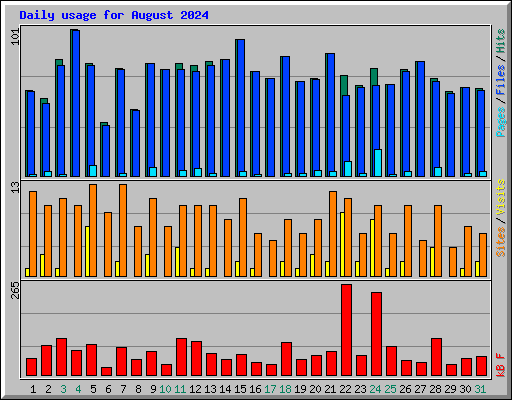 Daily usage for August 2024