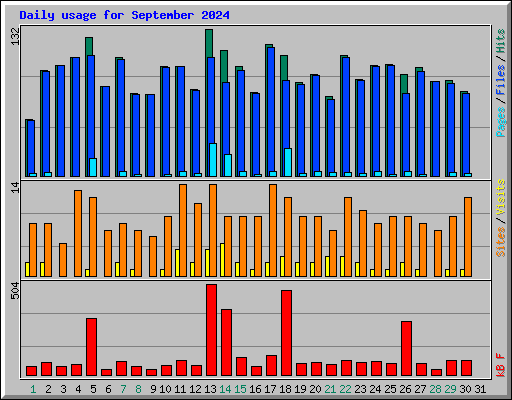 Daily usage for September 2024