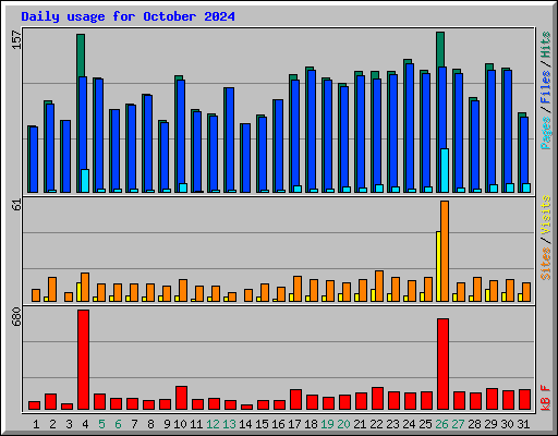 Daily usage for October 2024
