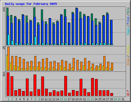 Daily usage for February 2025