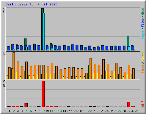 Daily usage for April 2025