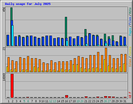 Daily usage for July 2025