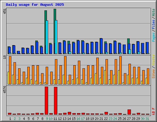 Daily usage for August 2025