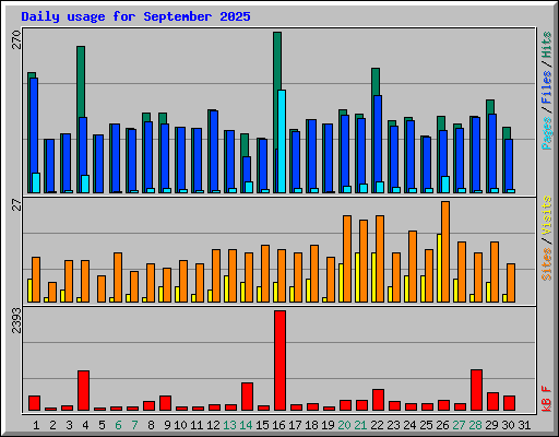 Daily usage for September 2025