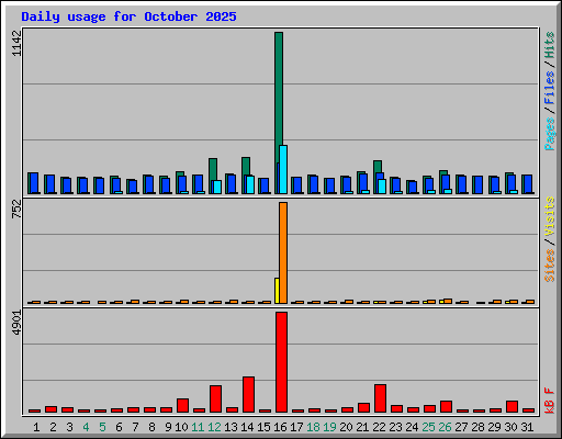 Daily usage for October 2025