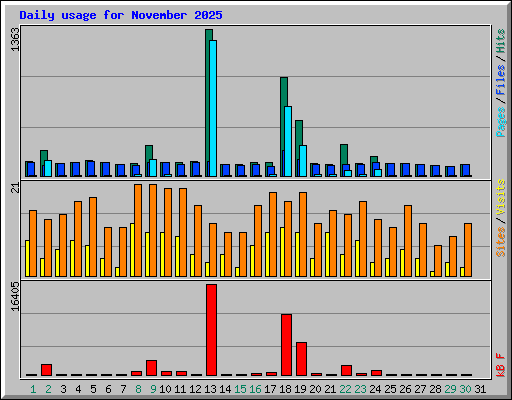 Daily usage for November 2025