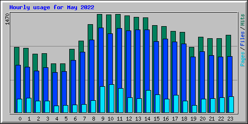 Hourly usage for May 2022