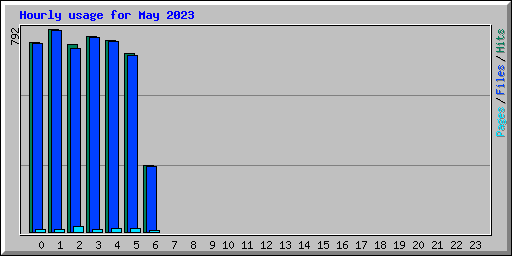 Hourly usage for May 2023