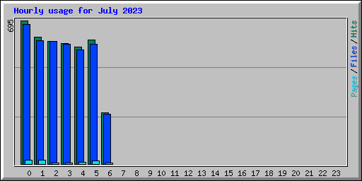Hourly usage for July 2023