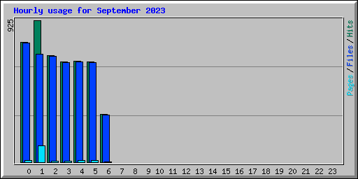 Hourly usage for September 2023