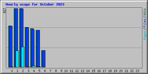 Hourly usage for October 2023
