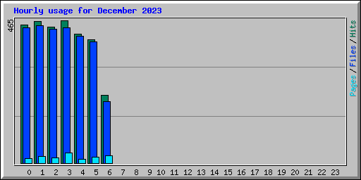Hourly usage for December 2023