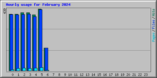 Hourly usage for February 2024