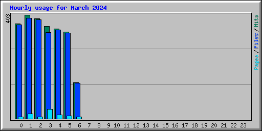 Hourly usage for March 2024