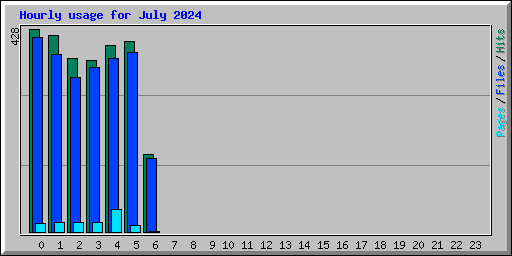 Hourly usage for July 2024