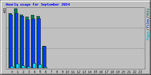 Hourly usage for September 2024