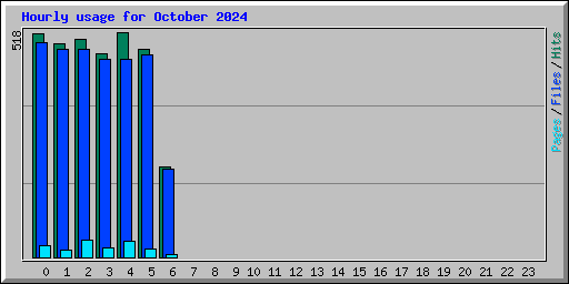 Hourly usage for October 2024