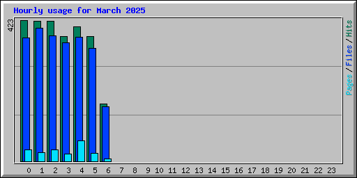 Hourly usage for March 2025