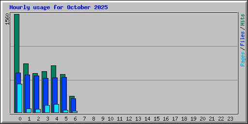 Hourly usage for October 2025