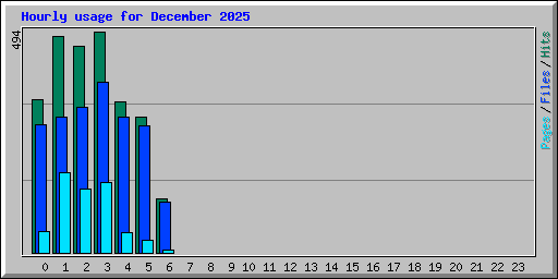 Hourly usage for December 2025