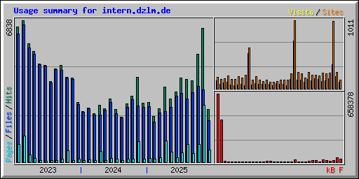 Usage summary for intern.dzlm.de
