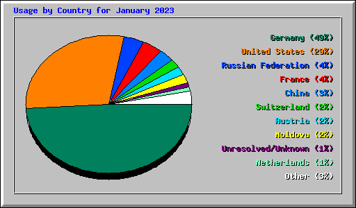 Usage by Country for January 2023