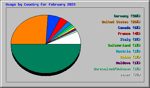 Usage by Country for February 2023