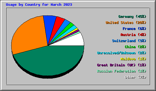 Usage by Country for March 2023