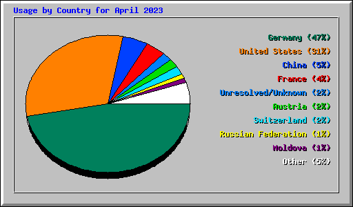 Usage by Country for April 2023