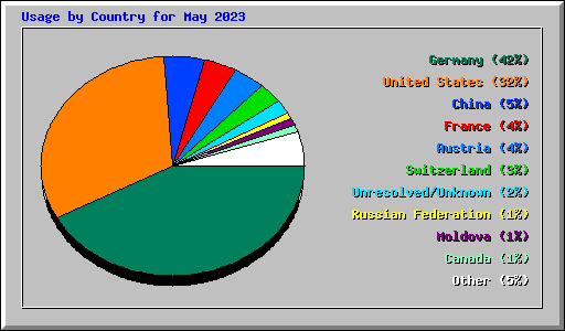 Usage by Country for May 2023