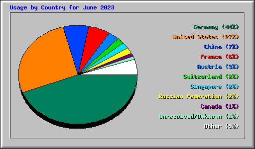 Usage by Country for June 2023