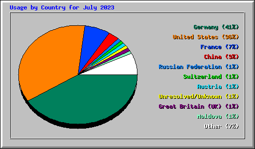 Usage by Country for July 2023