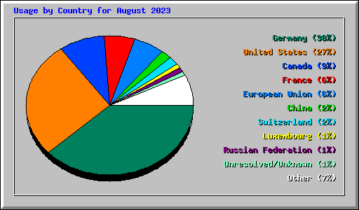 Usage by Country for August 2023