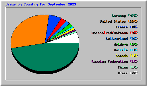 Usage by Country for September 2023