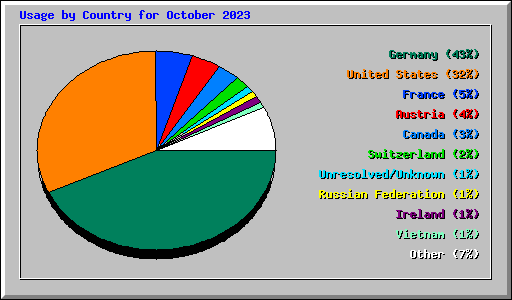 Usage by Country for October 2023