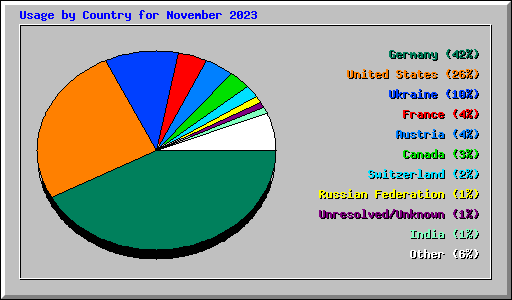 Usage by Country for November 2023