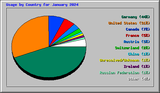 Usage by Country for January 2024