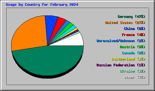 Usage by Country for February 2024