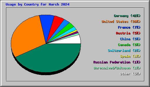 Usage by Country for March 2024