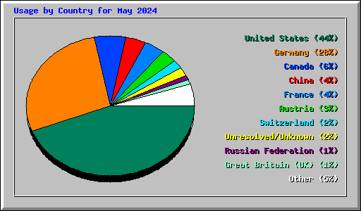 Usage by Country for May 2024