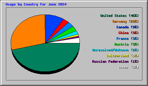Usage by Country for June 2024