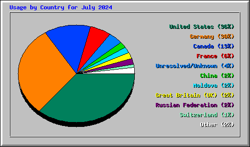 Usage by Country for July 2024