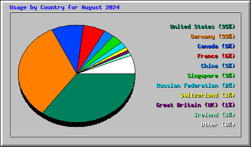Usage by Country for August 2024