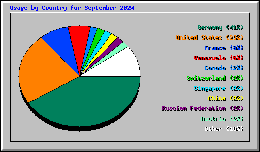 Usage by Country for September 2024