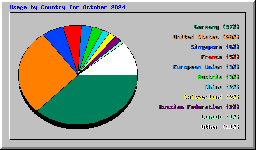 Usage by Country for October 2024
