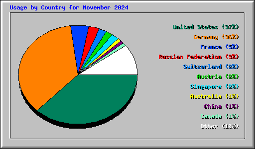 Usage by Country for November 2024