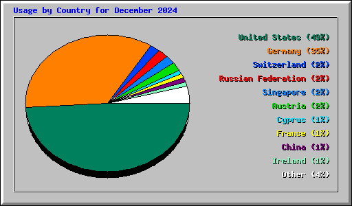 Usage by Country for December 2024