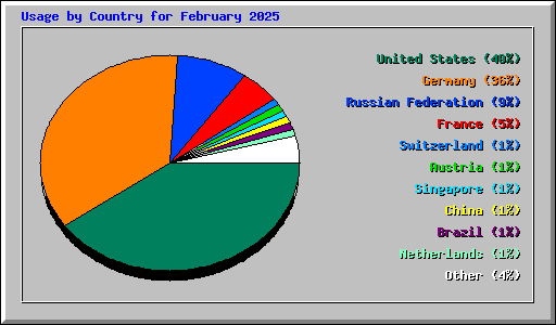 Usage by Country for February 2025