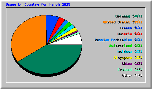 Usage by Country for March 2025