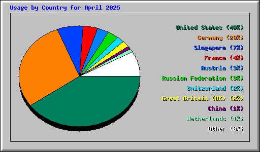 Usage by Country for April 2025
